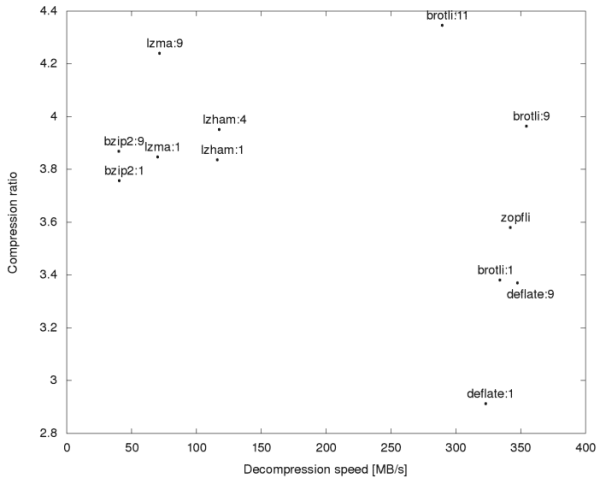 Brotli comparsion 2