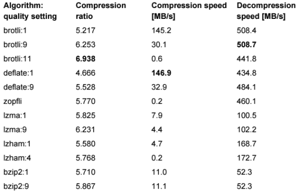 Brotli comparsion 3