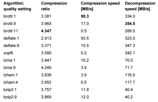 Brotli comparsion table