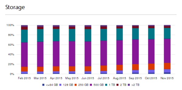 Windows 10 storage stats