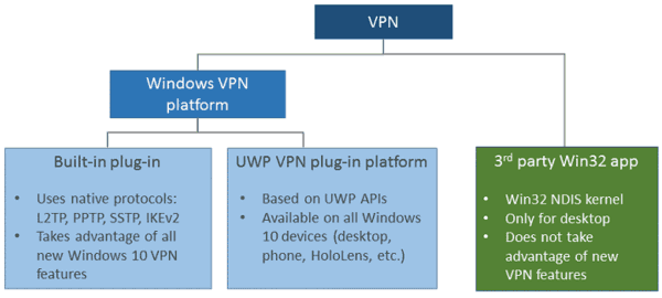 Vpn Connection