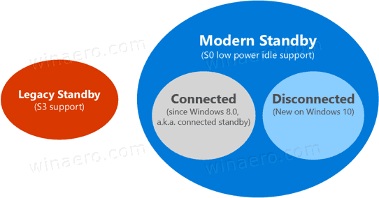 Modern Standby