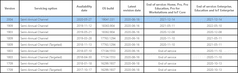 Available Windows 10 Versions