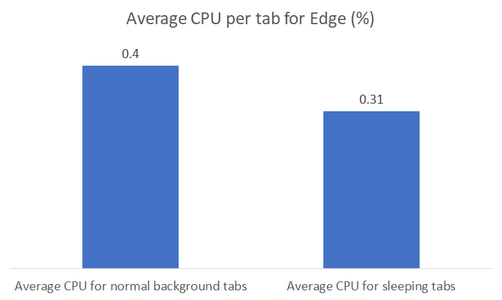 Edge Sleeping Tabs Cpu Usage