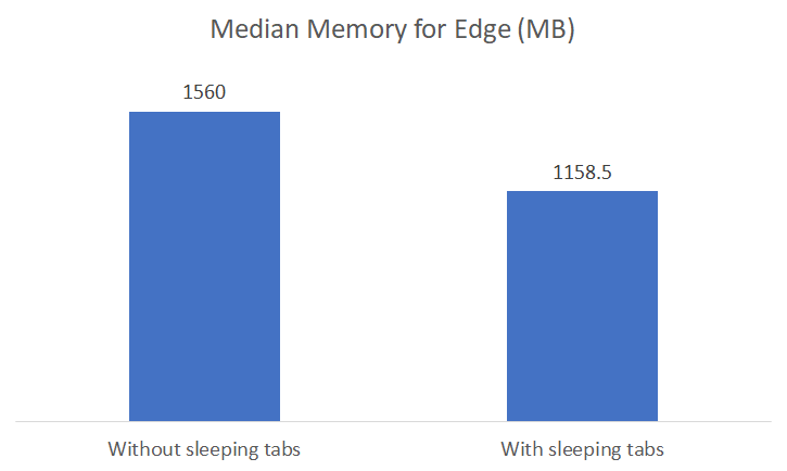 Edge Sleeping Tabs Memory Usage