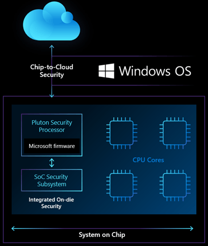 Pluton Chip To Cloud Security