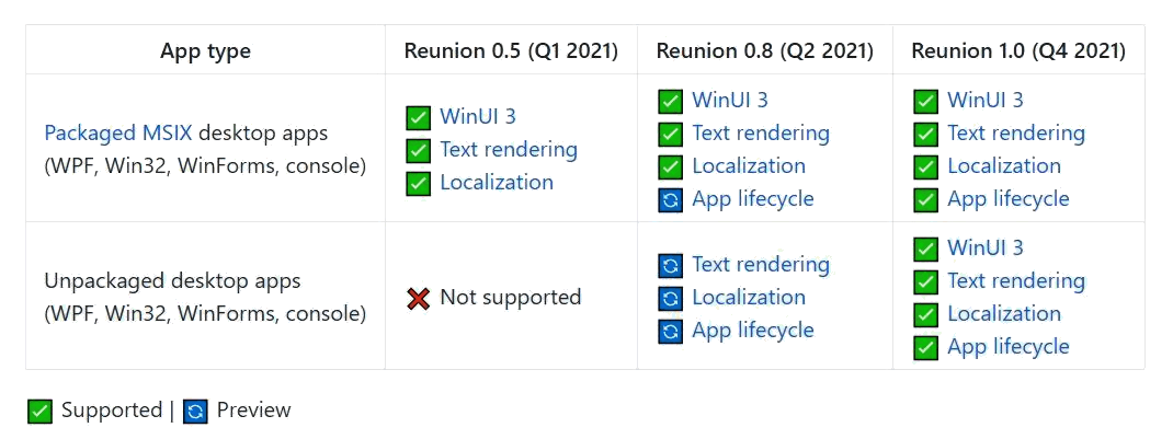 why did reunion for mac discontinue windows support