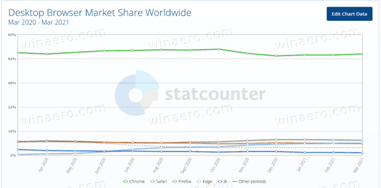 Microsoft Edge превосходит Firefox по популярности