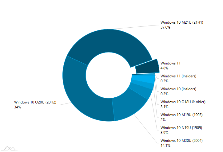 Adduplex October 2021