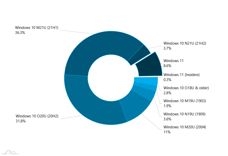 Adduplex November 2021