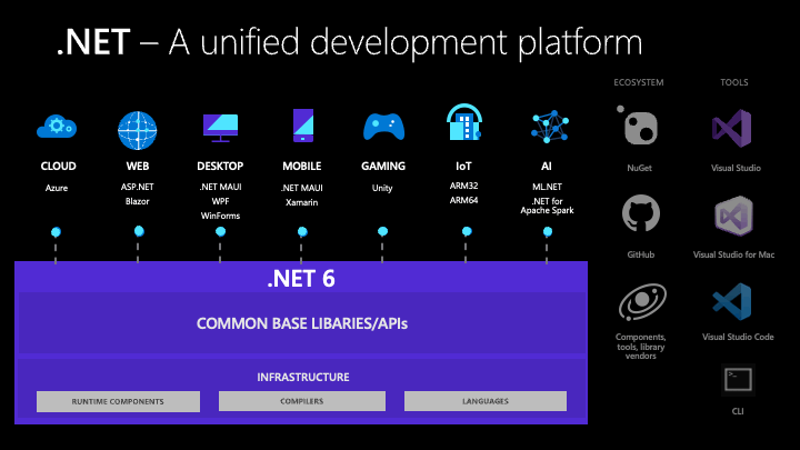 Dotnet Unified Platform