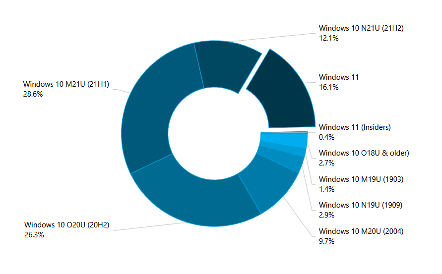 Adduplex Jan 2022