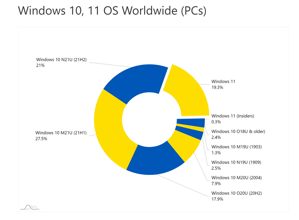 AdDuplex Windows 11 February 2022