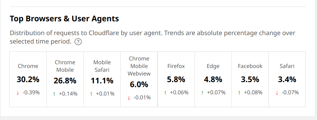 Cloudflare browser market share