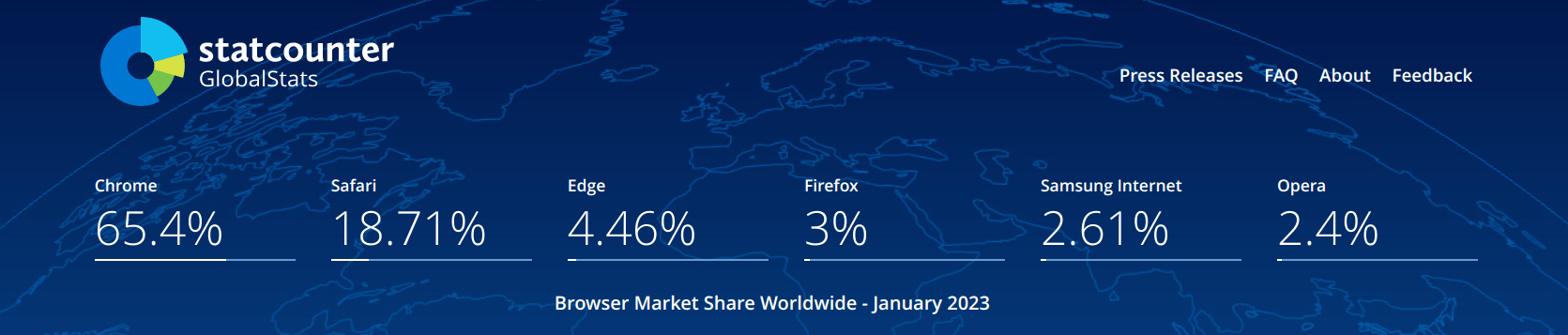 Statcounter browser market share