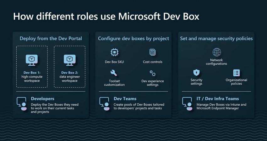 Roles In Dev Box