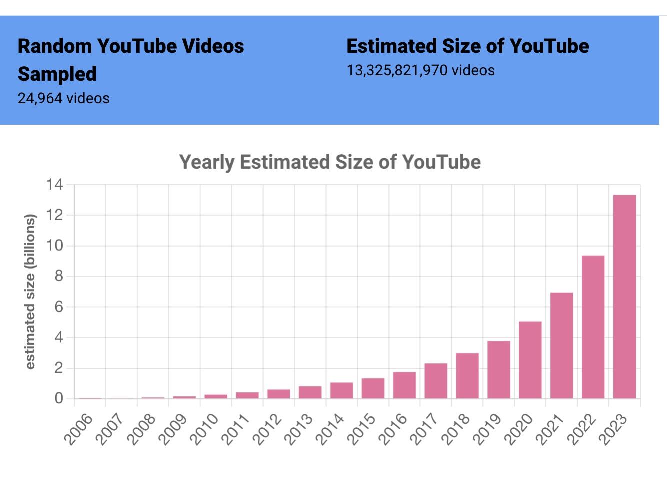 More than 13bn videos posted on YouTube with only 4 viewed more