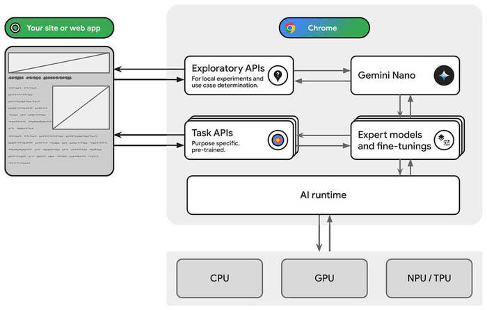 Built In AI In Google Chrome