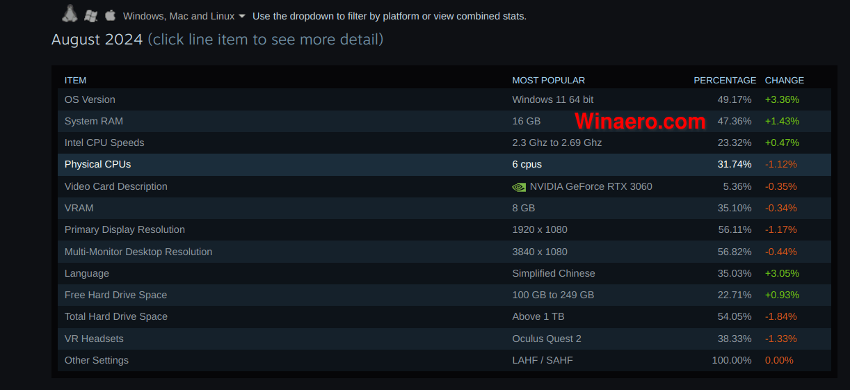 Steam Windows 11 Popularity