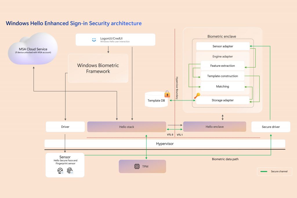 Recal Security Windows Hello