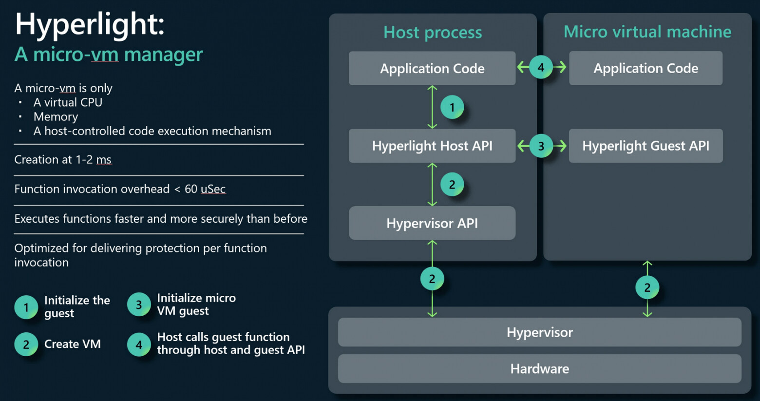 Hyperlight Hypervisor Project