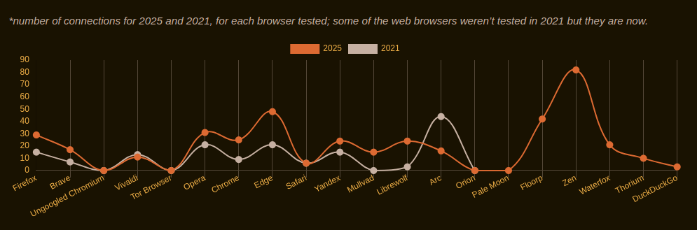 Hosts The Browsers Connect To