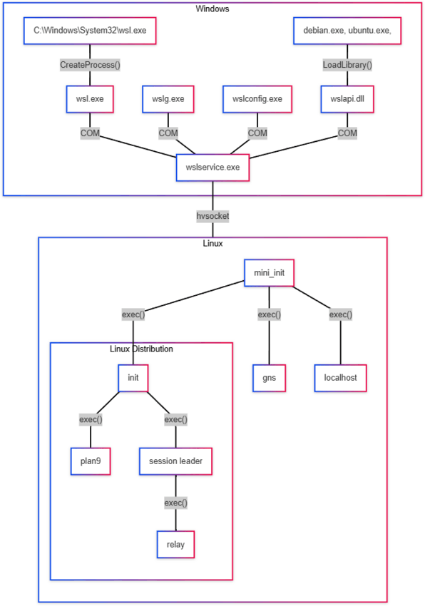 Wsl Architecture
