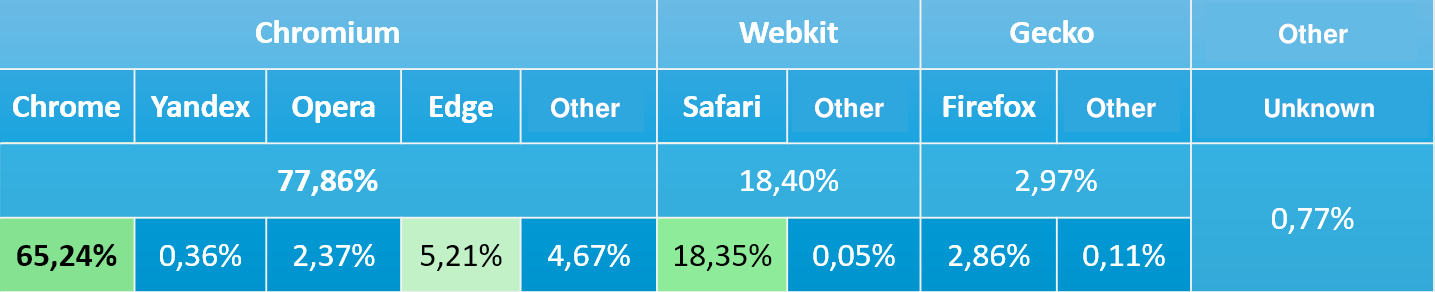 Browser Market Share. Averaged Data From Yandex.Radar And StatCounter Services For The Period January–September 2024.