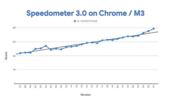 Chrome Speedometer 2