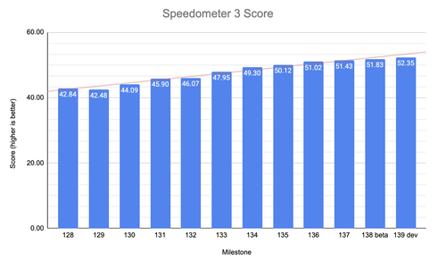 Chrome Speedometer
