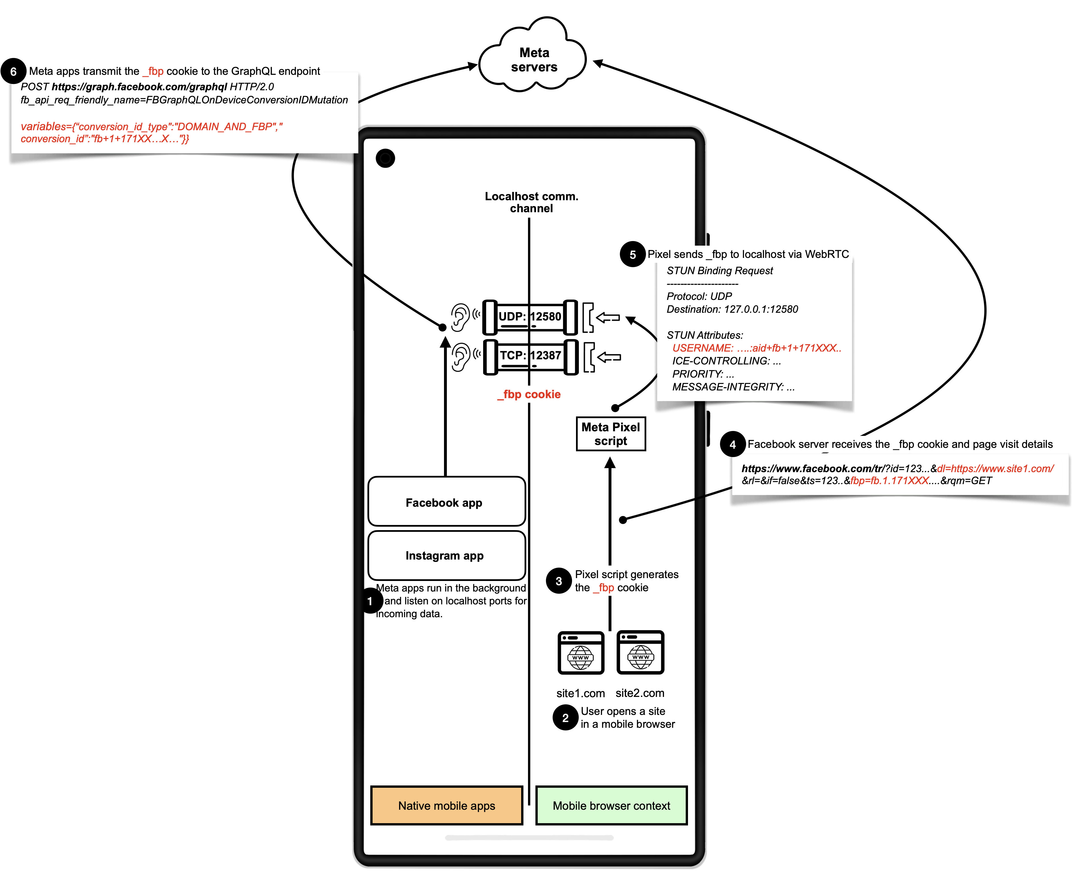FB Diagram
