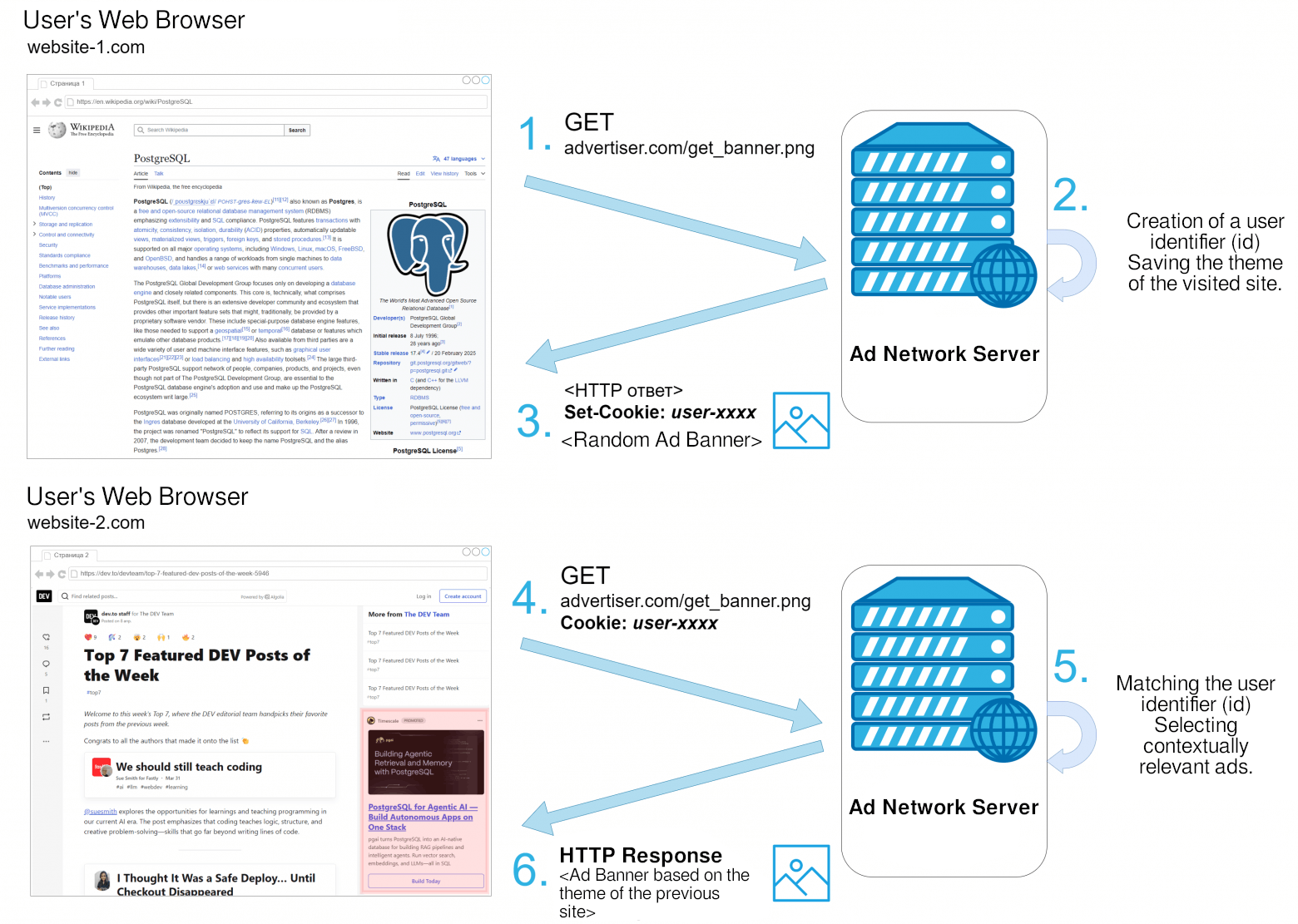 The Mechanism For Generating Contextual Advertising Using Cookies