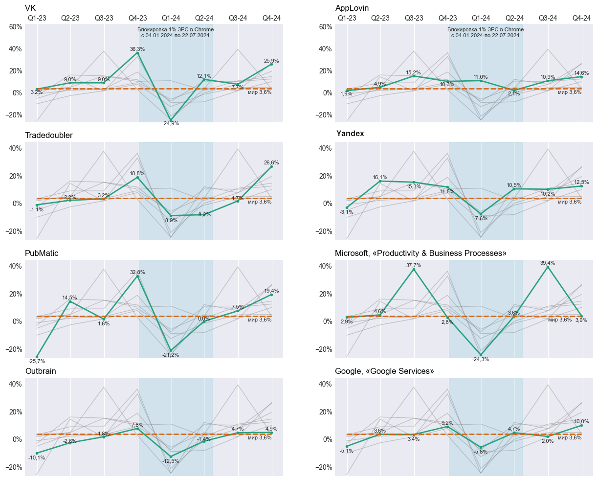 QoQ Change In Ad Network Revenue For 2023–2024 In Percent