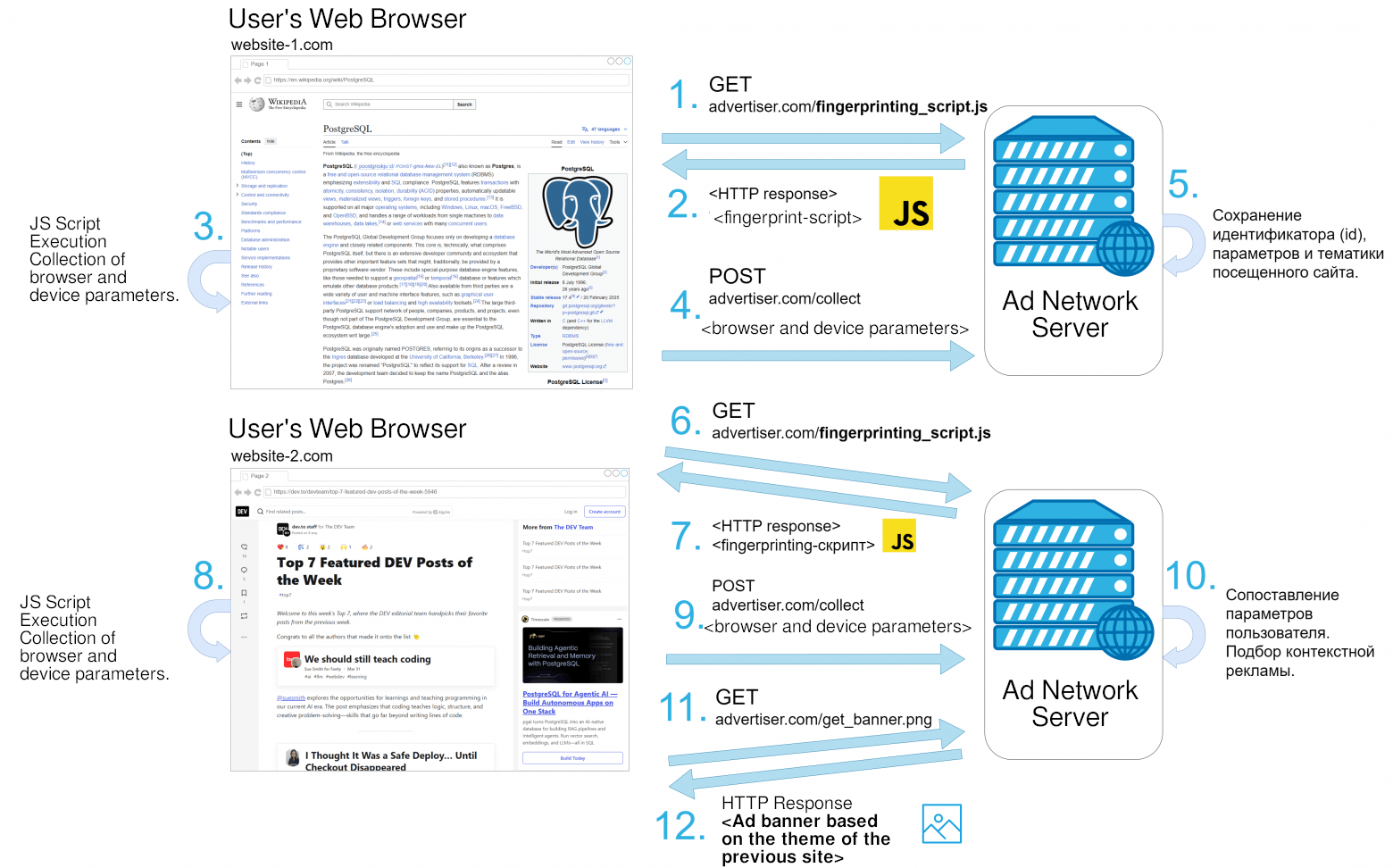 The Mechanism For Generating Contextual Advertising Using A JS Script For Fingerprinting.