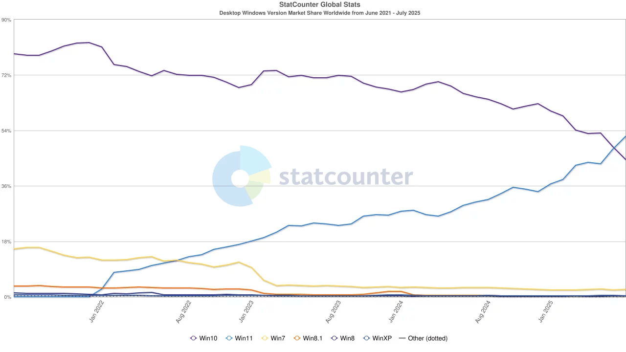 Statcounter Windows Version Ww Monthly 202106 202507