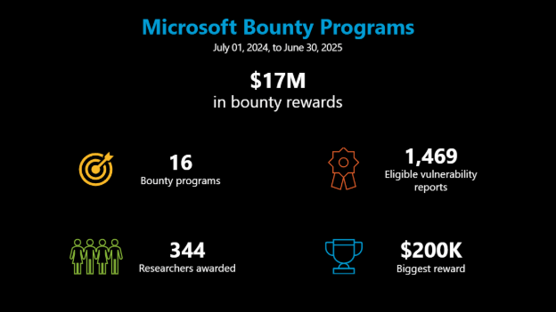 Microsoft Bug Bounty Rewards