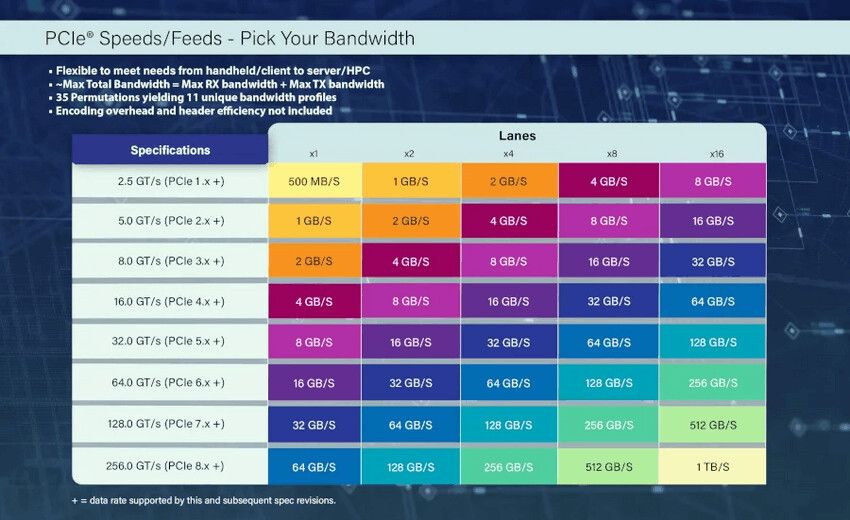 PCIe 8.0 Specification