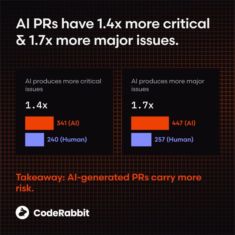 Ai Vs Human Code Generation Report