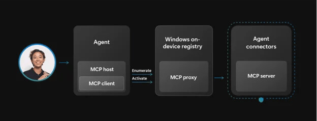 Mcp Enables Secure Agent Connections 12 5 Updated